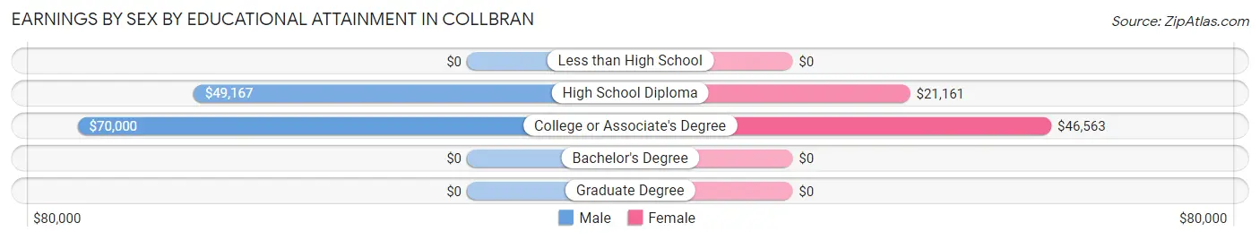 Earnings by Sex by Educational Attainment in Collbran