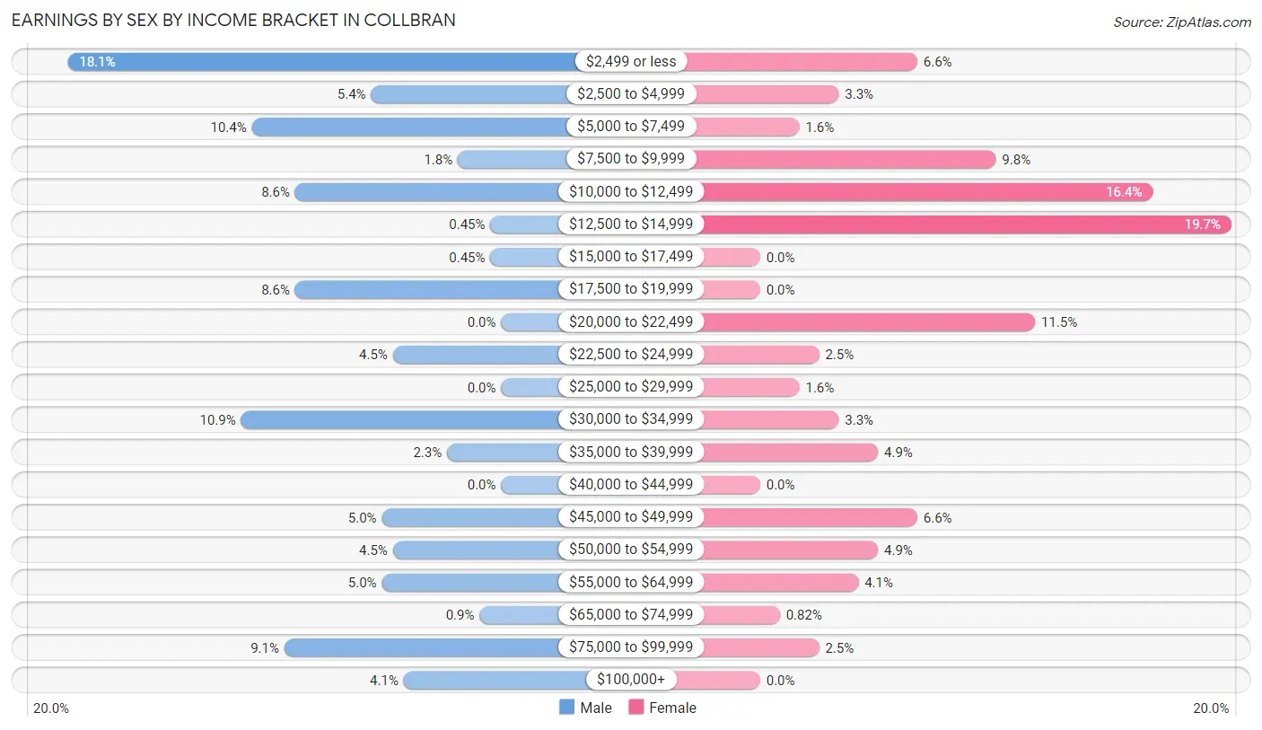 Earnings by Sex by Income Bracket in Collbran