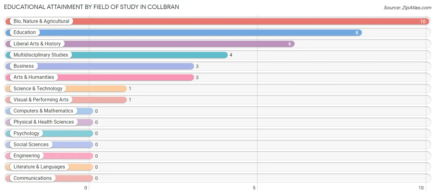 Educational Attainment by Field of Study in Collbran