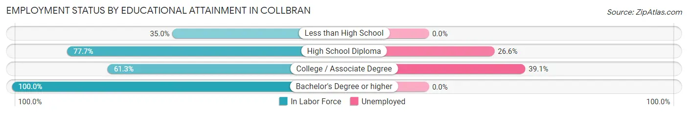 Employment Status by Educational Attainment in Collbran