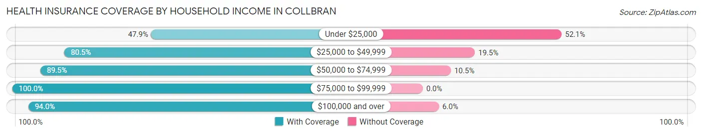 Health Insurance Coverage by Household Income in Collbran