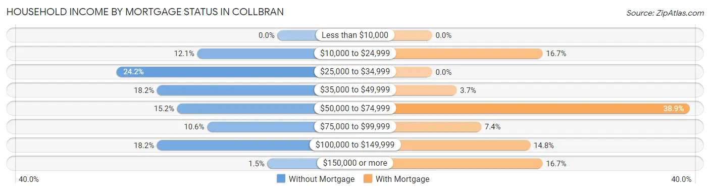 Household Income by Mortgage Status in Collbran