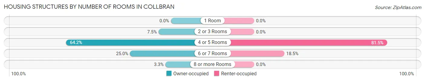 Housing Structures by Number of Rooms in Collbran