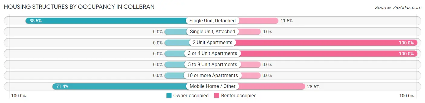 Housing Structures by Occupancy in Collbran