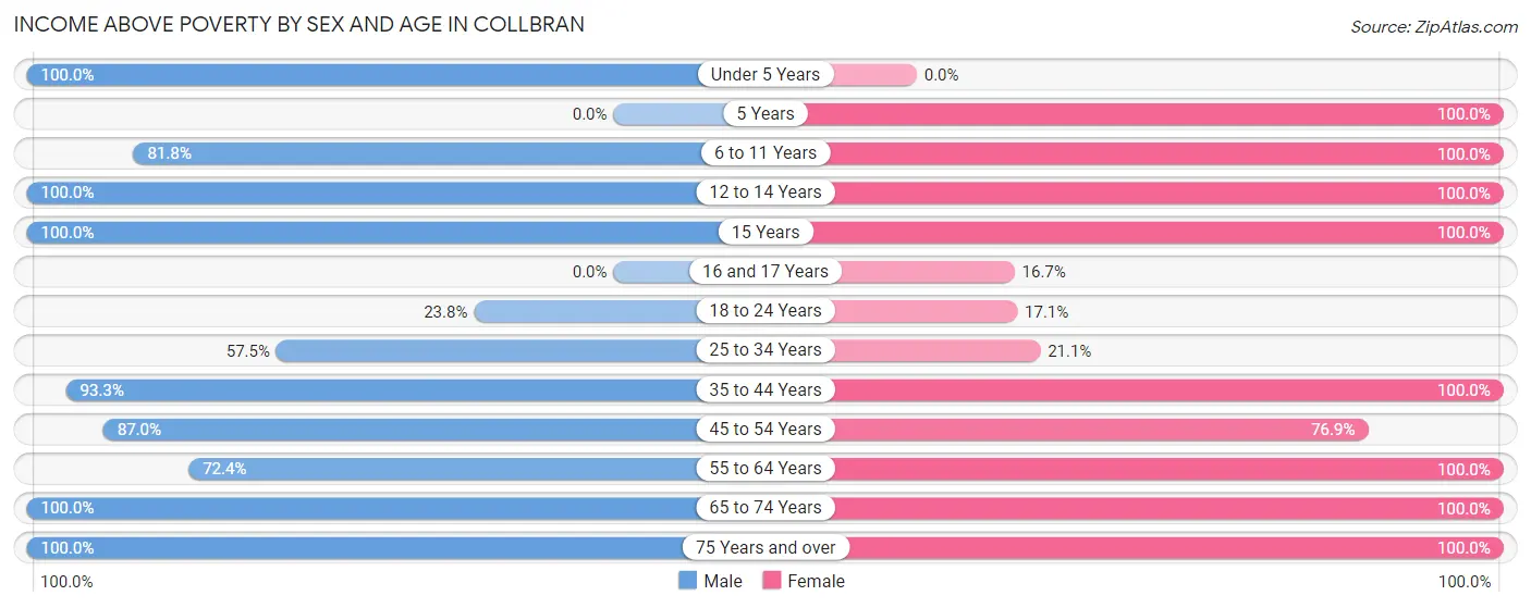 Income Above Poverty by Sex and Age in Collbran