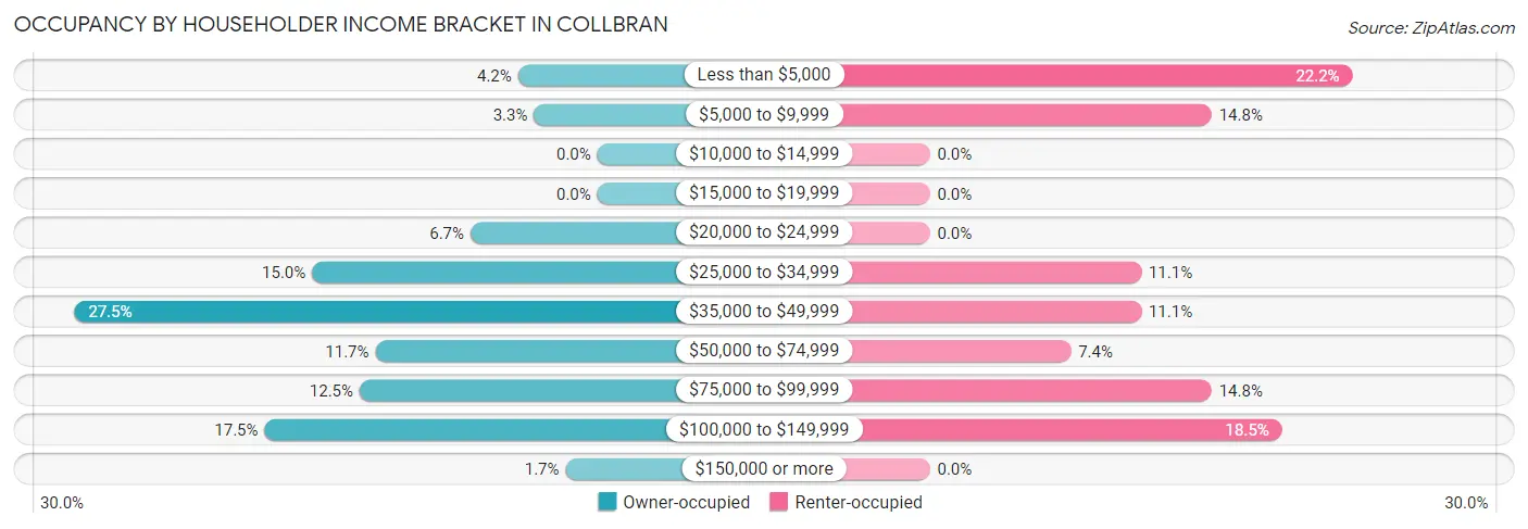 Occupancy by Householder Income Bracket in Collbran
