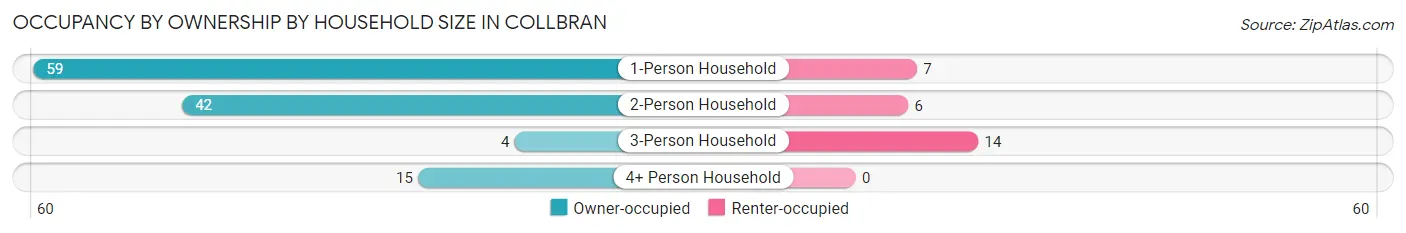 Occupancy by Ownership by Household Size in Collbran