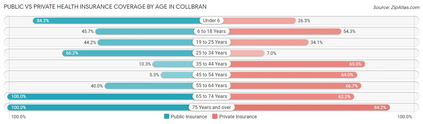 Public vs Private Health Insurance Coverage by Age in Collbran