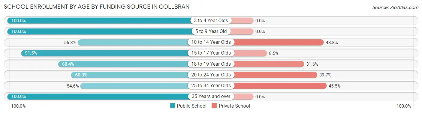 School Enrollment by Age by Funding Source in Collbran