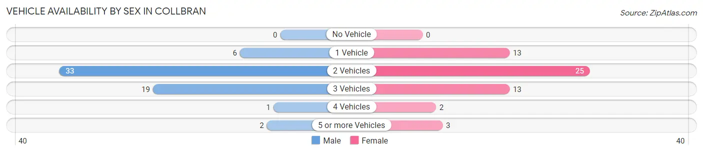 Vehicle Availability by Sex in Collbran