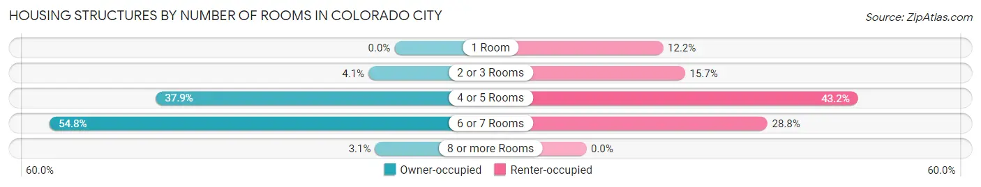 Housing Structures by Number of Rooms in Colorado City