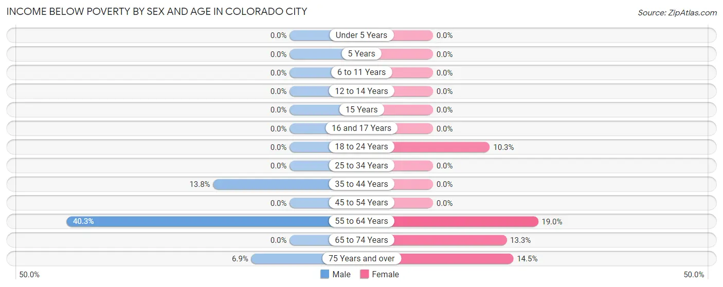 Income Below Poverty by Sex and Age in Colorado City