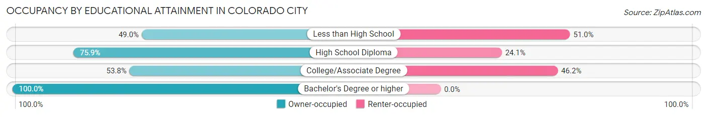 Occupancy by Educational Attainment in Colorado City