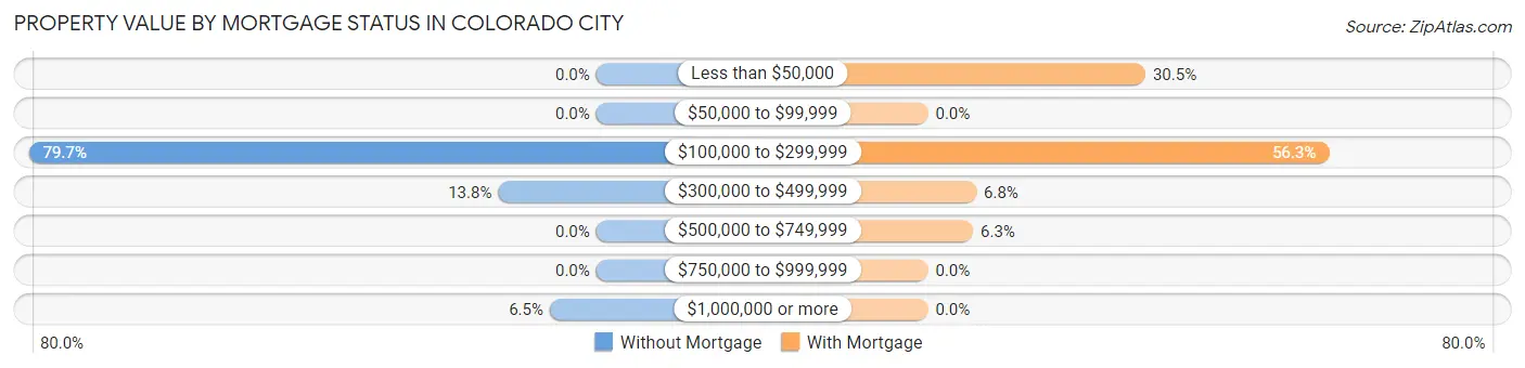 Property Value by Mortgage Status in Colorado City
