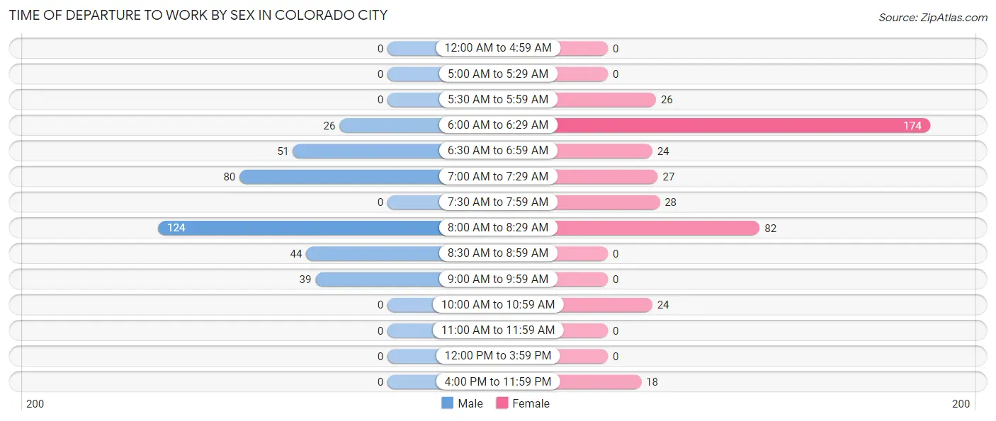 Time of Departure to Work by Sex in Colorado City