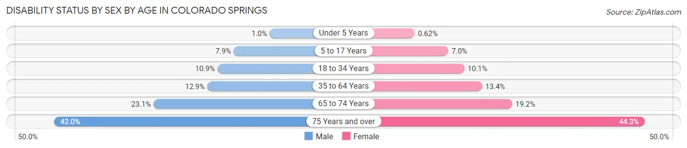 Disability Status by Sex by Age in Colorado Springs