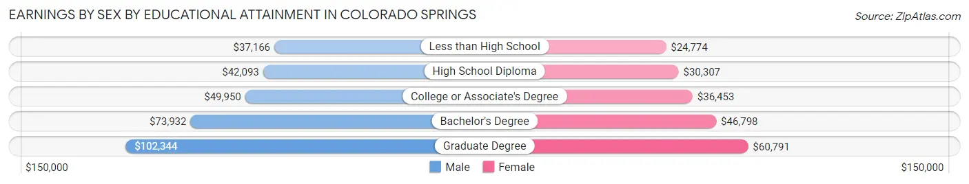 Earnings by Sex by Educational Attainment in Colorado Springs