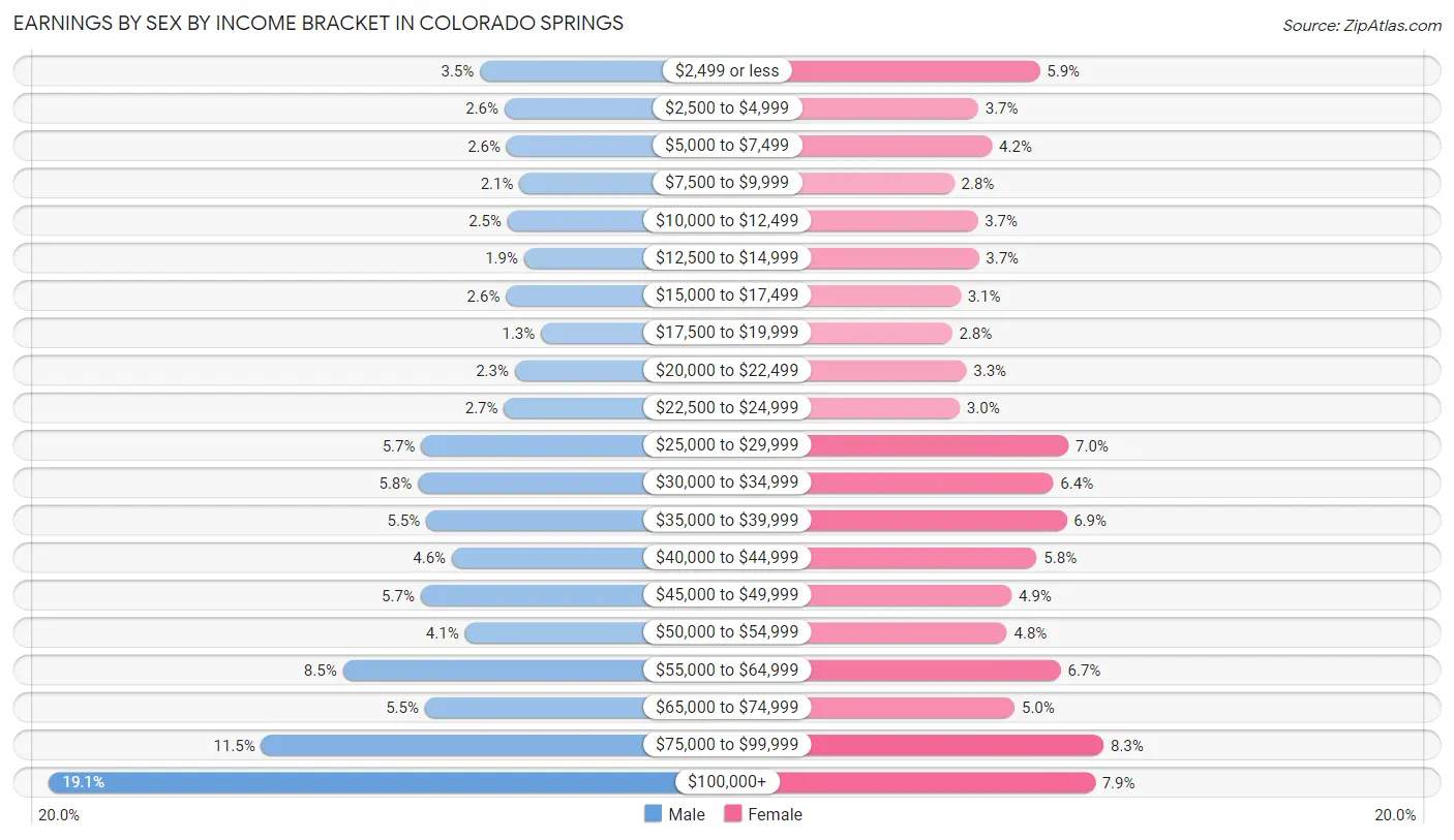 Earnings by Sex by Income Bracket in Colorado Springs