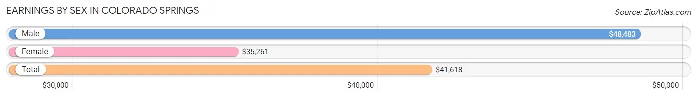 Earnings by Sex in Colorado Springs