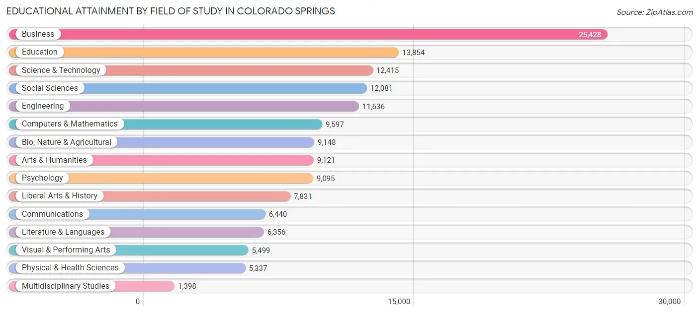 Educational Attainment by Field of Study in Colorado Springs
