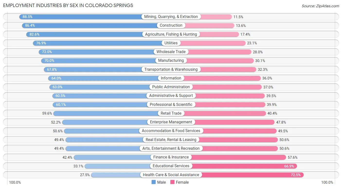 Employment Industries by Sex in Colorado Springs