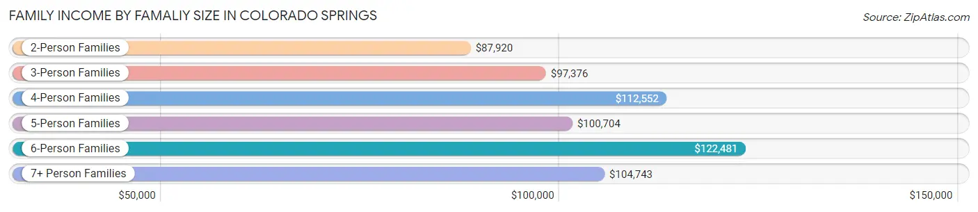 Family Income by Famaliy Size in Colorado Springs