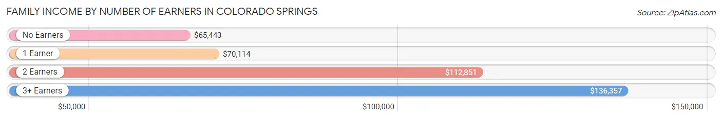 Family Income by Number of Earners in Colorado Springs