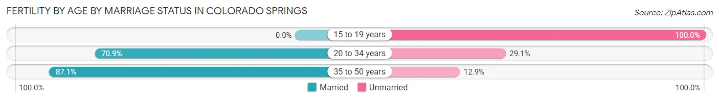 Female Fertility by Age by Marriage Status in Colorado Springs