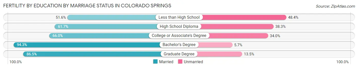 Female Fertility by Education by Marriage Status in Colorado Springs