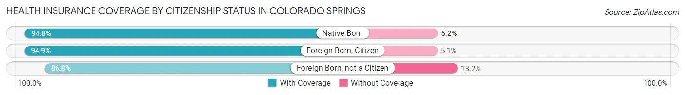 Health Insurance Coverage by Citizenship Status in Colorado Springs
