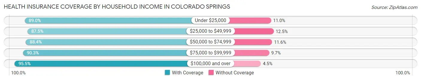 Health Insurance Coverage by Household Income in Colorado Springs