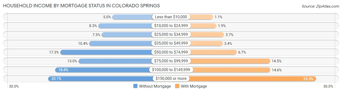 Household Income by Mortgage Status in Colorado Springs
