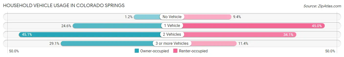 Household Vehicle Usage in Colorado Springs