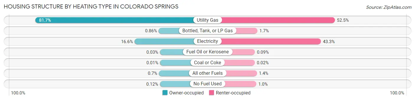 Housing Structure by Heating Type in Colorado Springs