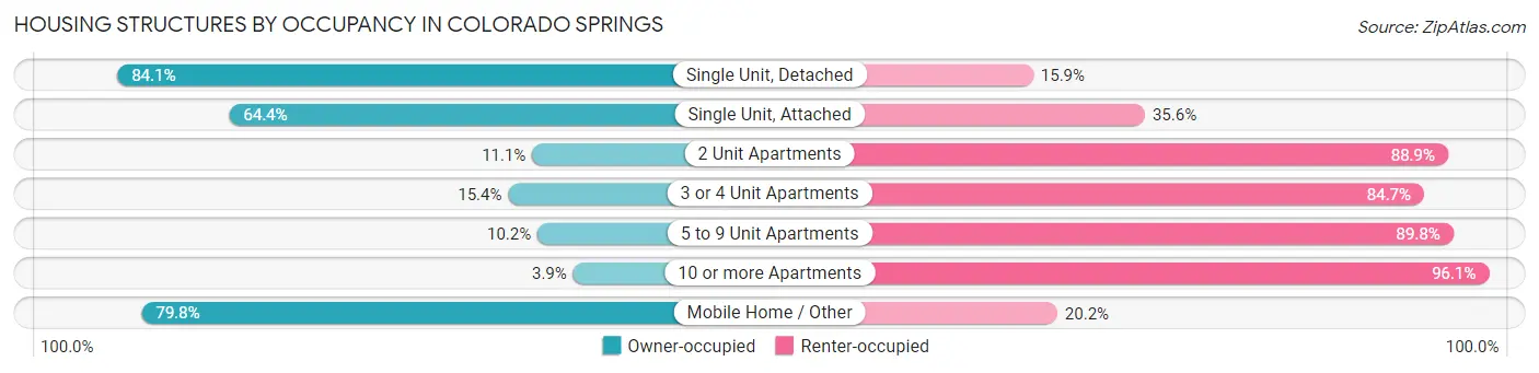 Housing Structures by Occupancy in Colorado Springs