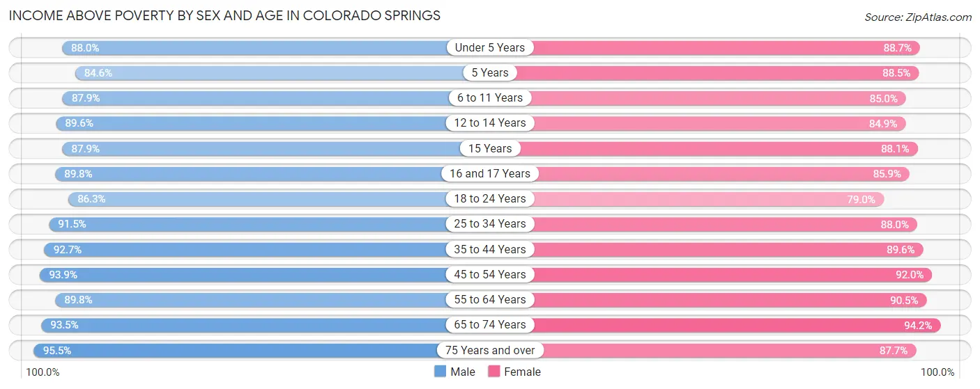Income Above Poverty by Sex and Age in Colorado Springs