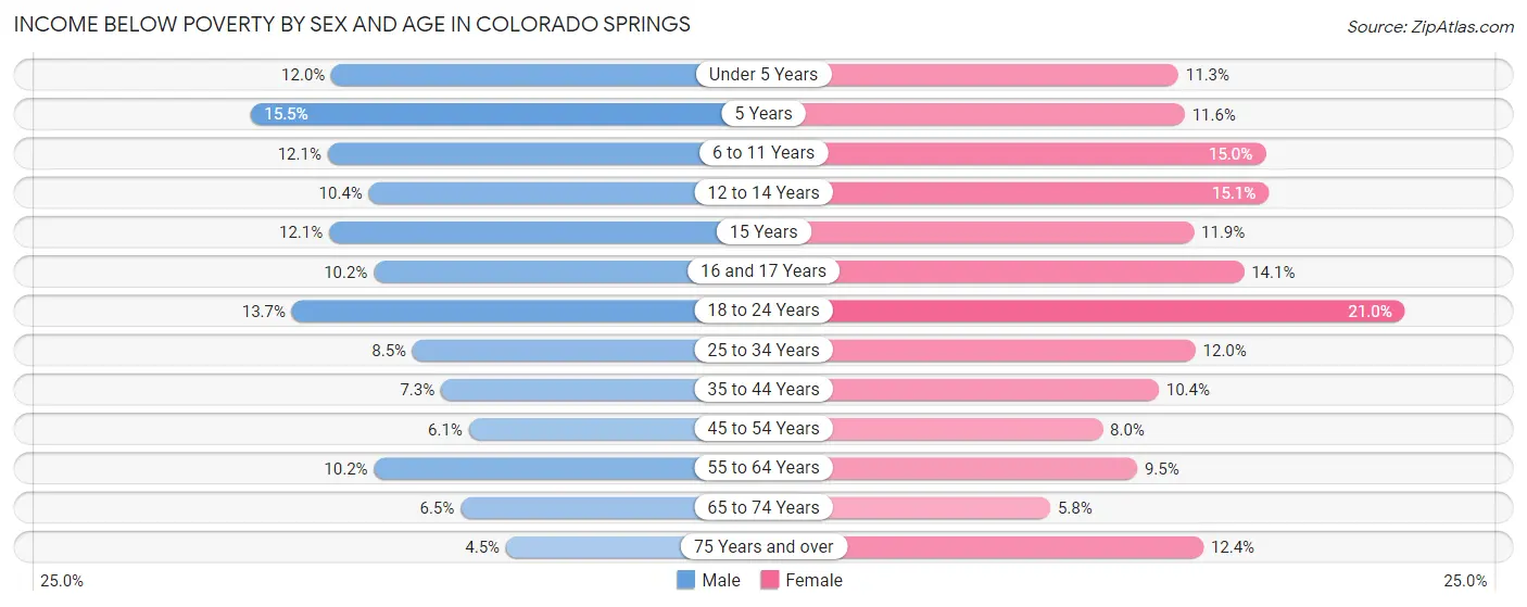 Income Below Poverty by Sex and Age in Colorado Springs