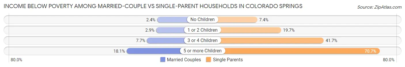 Income Below Poverty Among Married-Couple vs Single-Parent Households in Colorado Springs