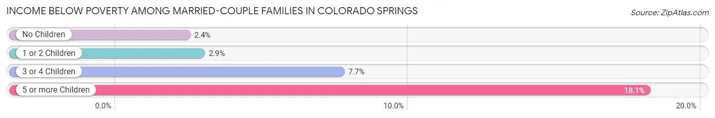 Income Below Poverty Among Married-Couple Families in Colorado Springs