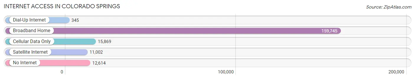 Internet Access in Colorado Springs