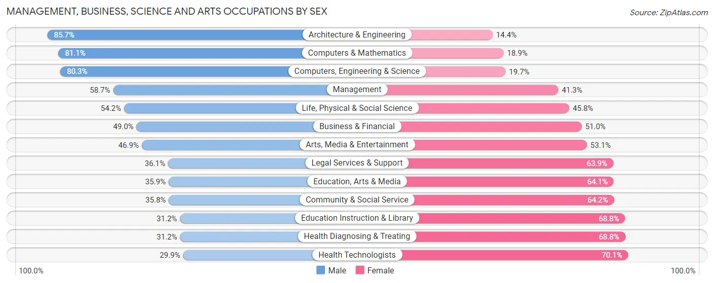 Management, Business, Science and Arts Occupations by Sex in Colorado Springs