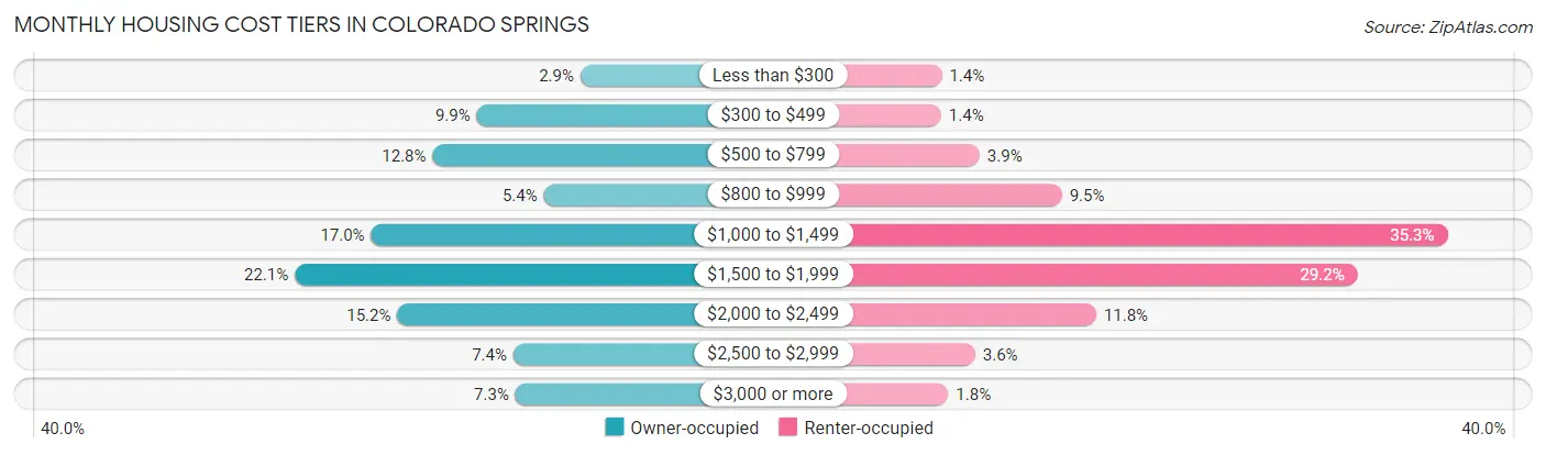 Monthly Housing Cost Tiers in Colorado Springs