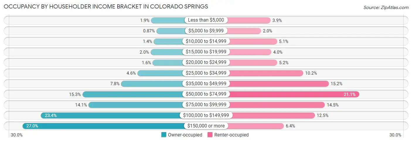 Occupancy by Householder Income Bracket in Colorado Springs