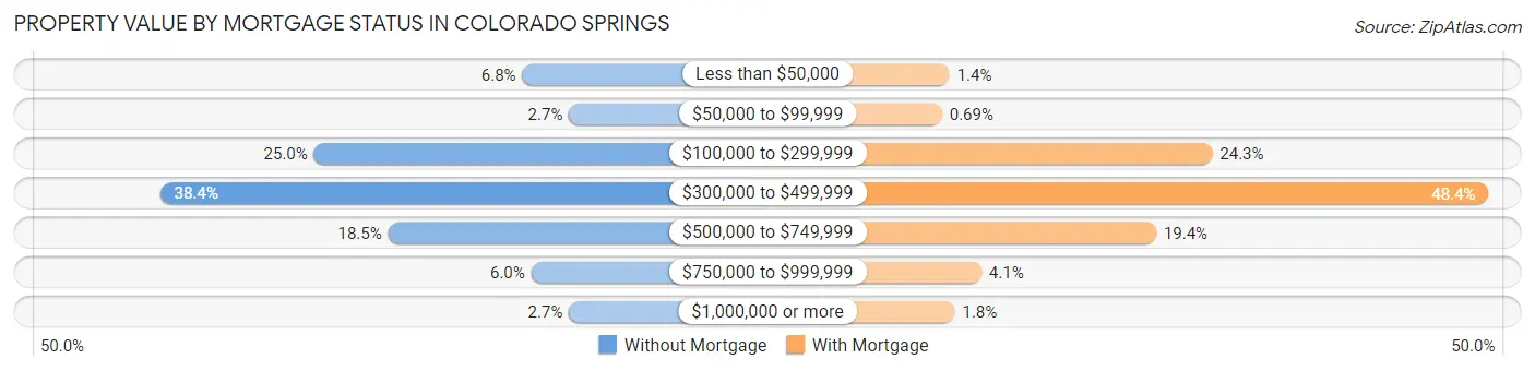 Property Value by Mortgage Status in Colorado Springs