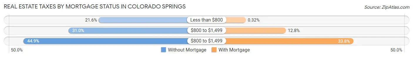 Real Estate Taxes by Mortgage Status in Colorado Springs