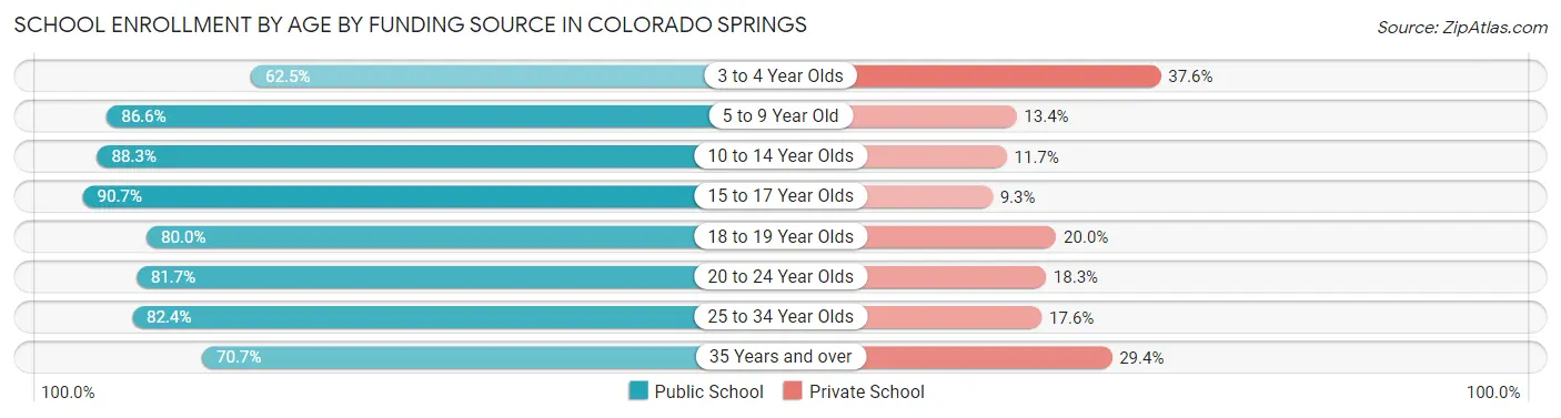 School Enrollment by Age by Funding Source in Colorado Springs