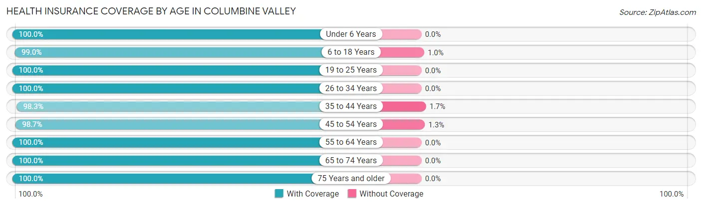Health Insurance Coverage by Age in Columbine Valley