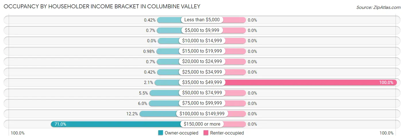Occupancy by Householder Income Bracket in Columbine Valley