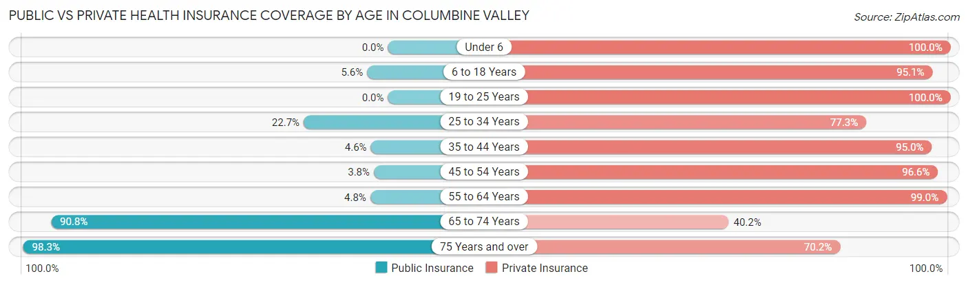 Public vs Private Health Insurance Coverage by Age in Columbine Valley