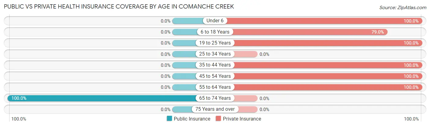 Public vs Private Health Insurance Coverage by Age in Comanche Creek